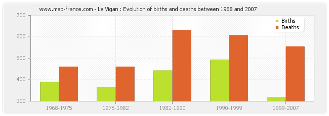 Le Vigan : Evolution of births and deaths between 1968 and 2007